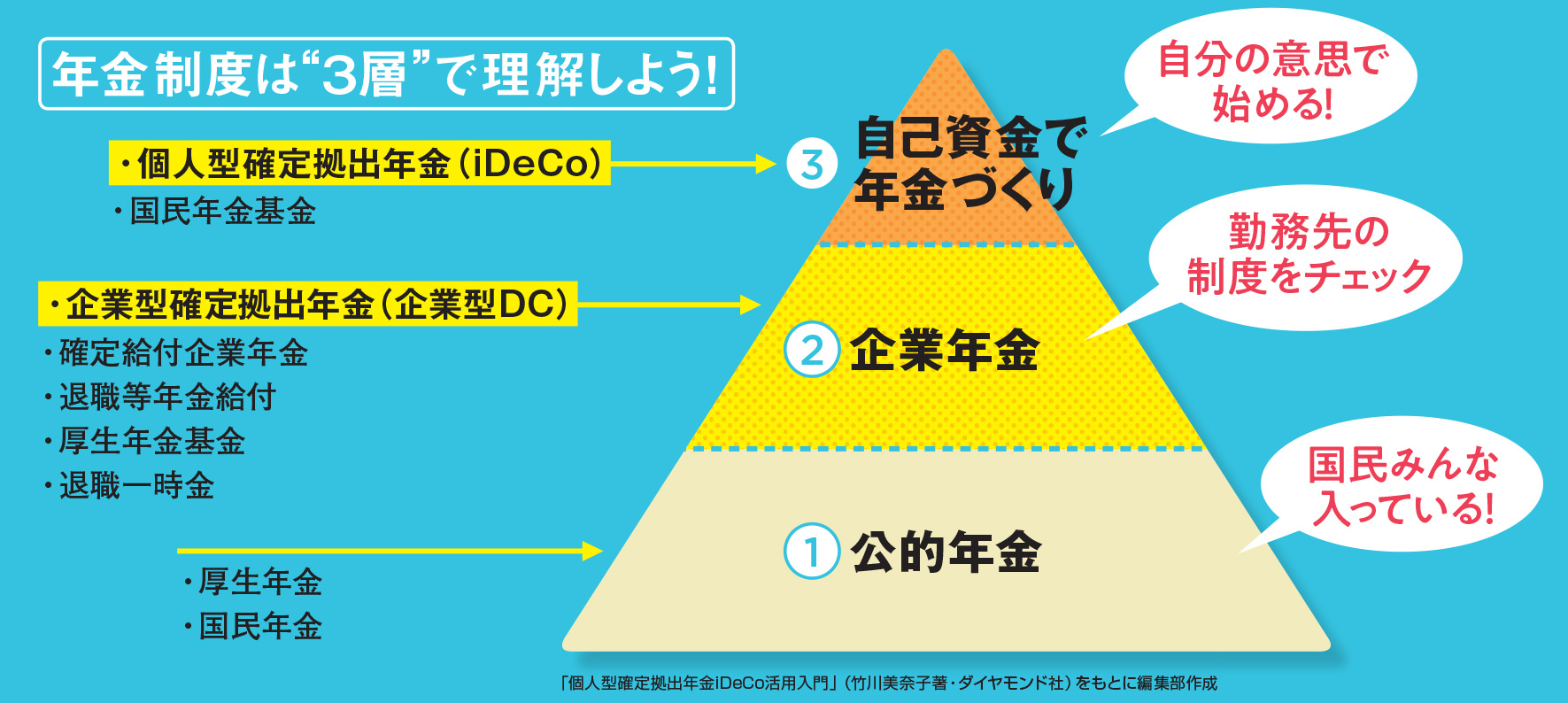 日本の年金制度は 国 会社 自分 3層構造 と理解して じぶん年金 Ideco の重要性を確認しよう 公的年金 企業年金 じぶん年金 の3つの違いを解説 Ideco 個人型確定拠出年金 おすすめ比較 徹底解説 年 ザイ オンライン