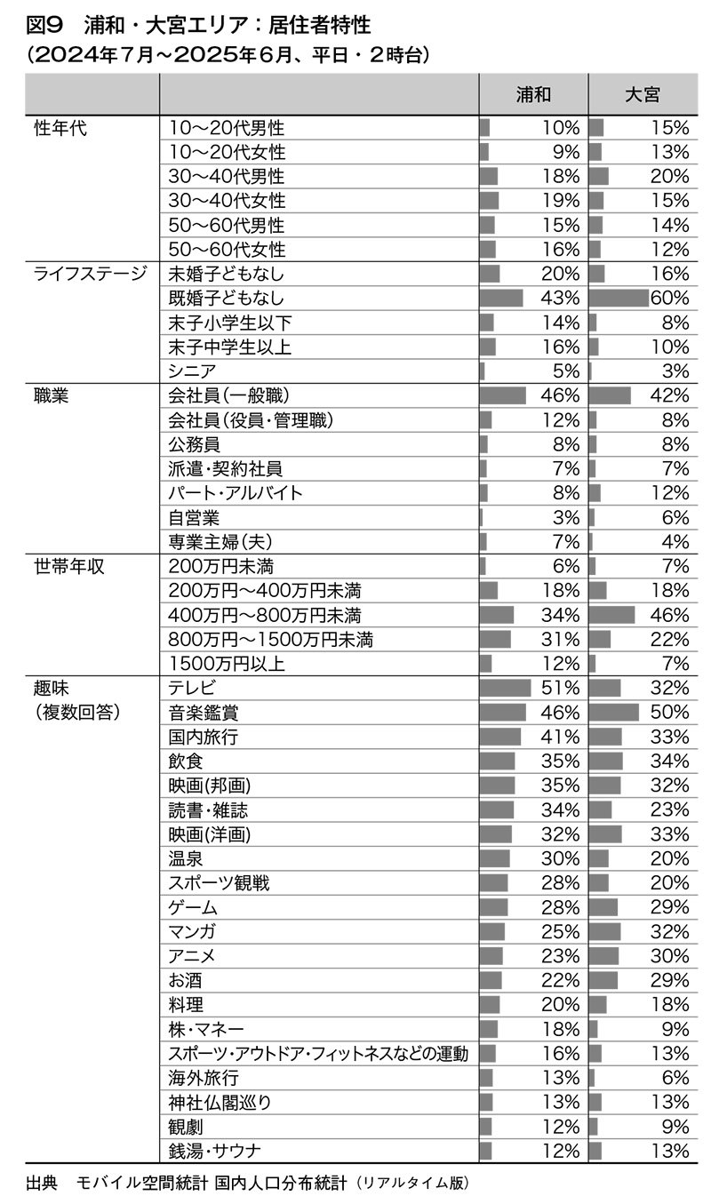 図9　浦和・大宮エリア：居住者特性（2024年7月～2025年6月、平日・2時台）