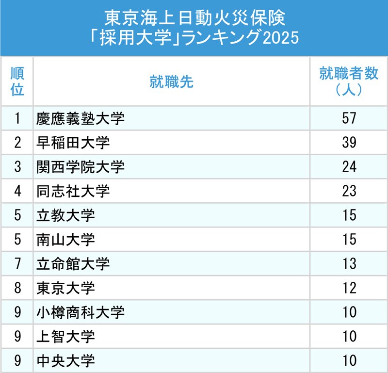 図表：東京海上日動火災保険「採用大学」ランキング2025