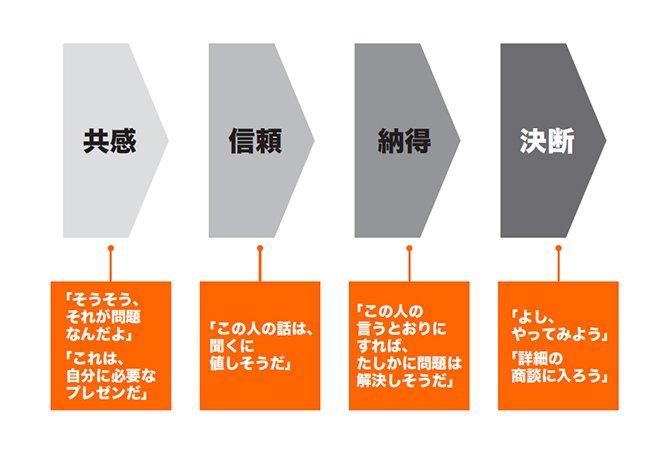 ガンガン成果を出す営業パーソンのプレゼン資料に隠された「秘密」とは?