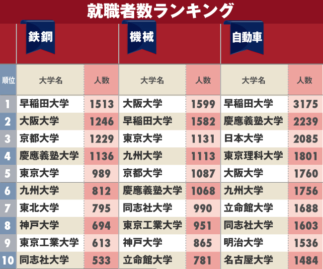 自動車・鉄鋼・機械会社への「就職に強い大学」ランキング!大阪大や日大、理科大など上位に