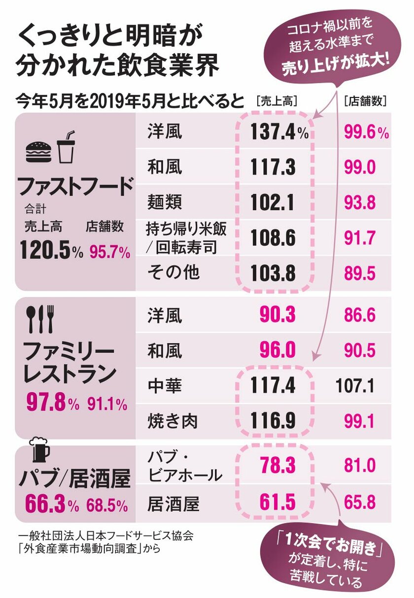 経済活動が正常化でも増える倒産、飲食業は「過去最多」の可能性、背景に何があるのか