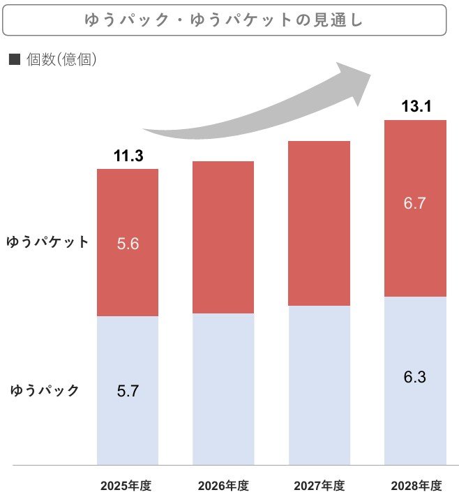 ゆうパック・ゆうパケットの見通し