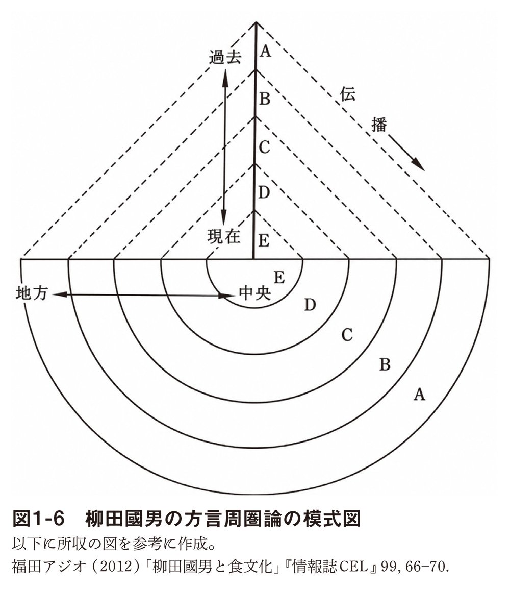 図1-6　柳田國男の方言周圏論の模式図