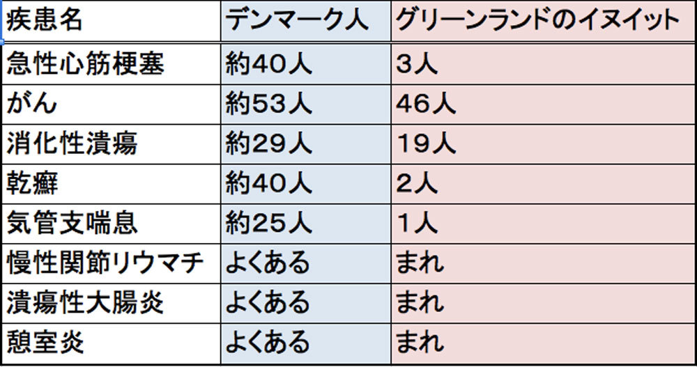 脂肪摂取量が同じでも心臓病罹患率に大差!<br />データが語る「良い脂」「悪い脂」