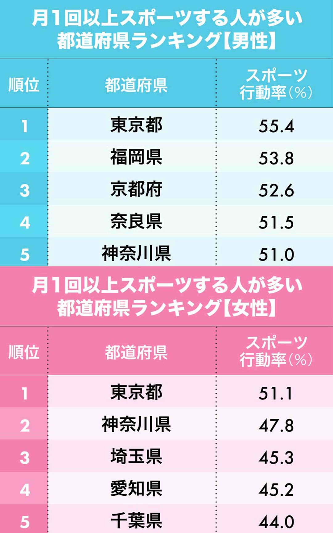 スポーツする人が多い都道府県ランキング（1-5位）