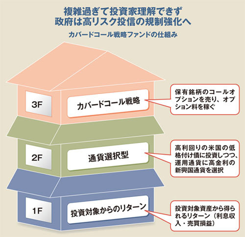 “3階建て投信”のブームに<br />隠された証券会社の思惑