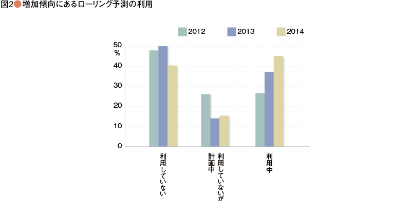 財務マネジメント・サーベイ<br />【特集】欧米企業における<br />コントローラー部門の役割