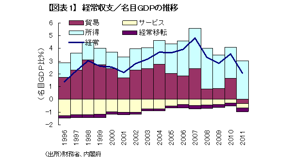 もし日本が経常赤字になったら経済はどうなる?<br />ドイツに学ぶビジネス振興策のススメ<br />――第一生命経済研究所主席エコノミスト 永濱利廣