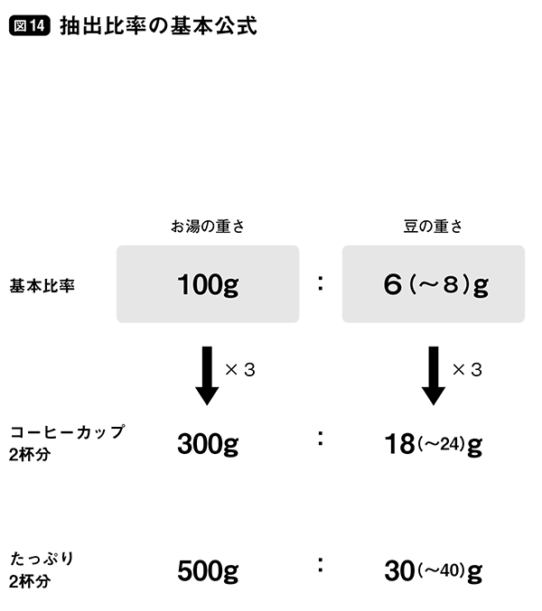 なぜバリスタは毎回、美味しいコーヒーを<br />淹れられるのか? 「秘伝の方程式」を公開