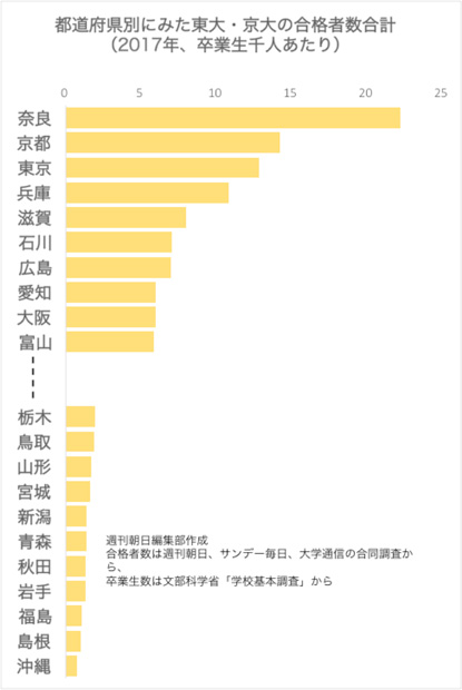 地域差30倍、東大・京大合格者が出やすい県は?