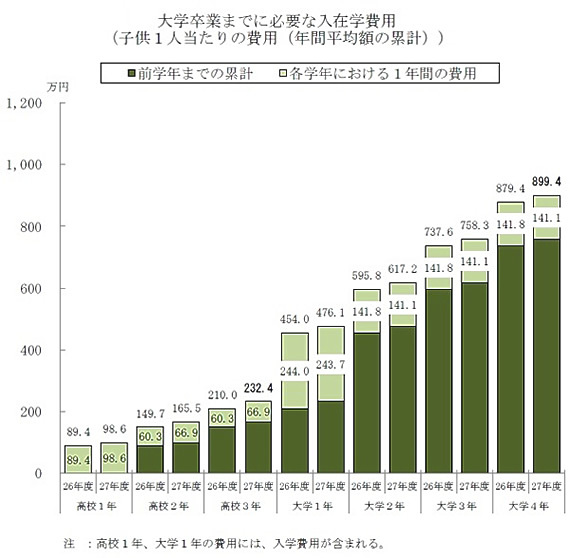 年収の3分の1も!低所得世帯を苦しめる教育費地獄