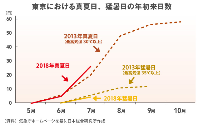 猛暑で「おでん」がなぜ売れる?暑さと経済活動の意外な法則