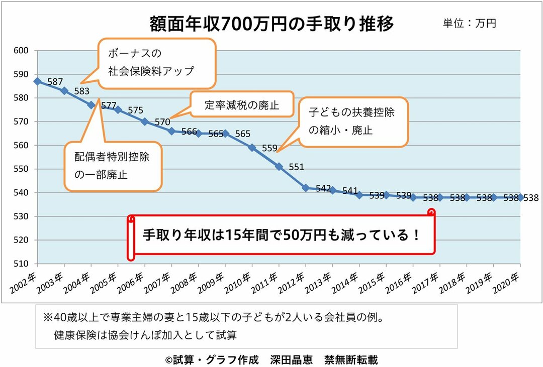 あなたの 手取り年収 年はこうなる 老後のお金クライシス 深田晶恵 ダイヤモンド オンライン