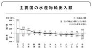 日本は世界2位の水産物「輸入」国！ なぜ輸入が多い？