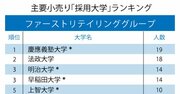 ファーストリテイリングとニトリ「採用大学」ランキング2020！ファストリ1位は前年4位の大学