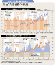 足元の在庫増にも問答無用、投機色が強まった商品相場