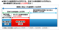 海外旅行保険の加入で得する、ベストな選択は？クレジットカード付帯保険のメリット・デメリット、必要な保険だけを“バラ掛け”して得する方法も！