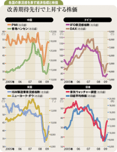 改善続く主要国の景気先行指標景況感の改善はいずれ息切れ