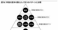 人生の資源（リソース）は有限だ。「幸福の『資本』」のすべてを手に入れることはきわめて難しい