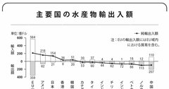 日本は世界2位の水産物「輸入」国！ なぜ輸入が多い？