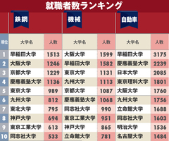 自動車・鉄鋼・機械会社への「就職に強い大学」ランキング！大阪大や日大、理科大など上位に