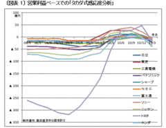 円高は輸入型企業や内需型企業にとっても逆風だった!?ニトリ、ＡＢＣマートが円高で営業「減」益になる理由