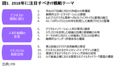 2018年に注目すべきIT戦略テーマ