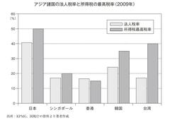 野田首相！　増税するなら消費税です！