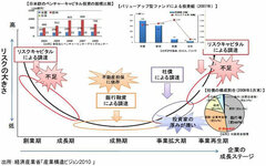 的を外れた新成長戦略の「新金融立国」論