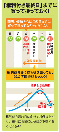 権利付き最終日、権利落ち日