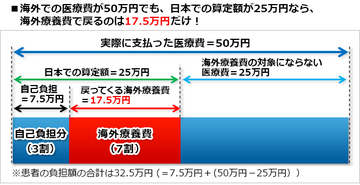 海外旅行保険の加入で得する、ベストな選択は？クレジットカード付帯保険のメリット・デメリット、必要な保険だけを“バラ掛け”して得する方法も！