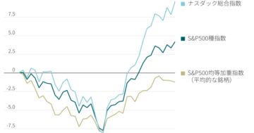 市場のAI熱狂「今回は違う」のか