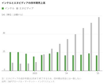 苦境のインテル、米政府10％出資の内幕