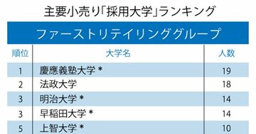 ファーストリテイリングとニトリ「採用大学」ランキング2020!ファストリ1位は前年4位の大学