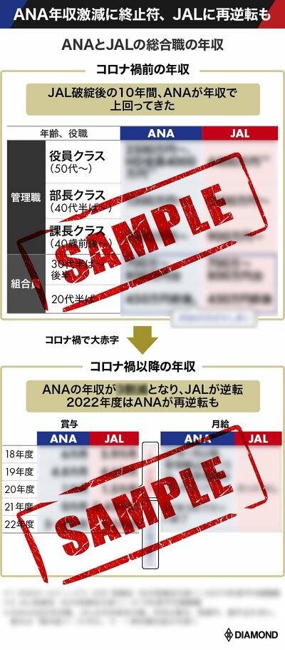 ANAとJALの年収、賞与、月給比較のサンプル