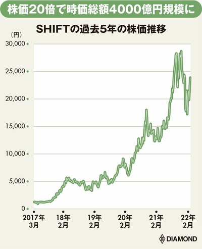 図表：SHIFTの過去5年の株価推移
