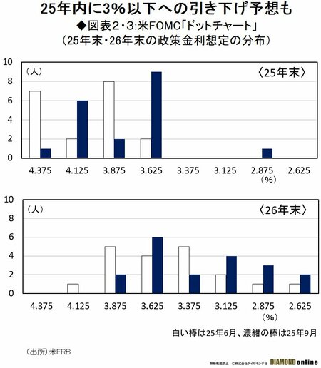 図表2・3:米FOMC「ドットチャート」 （25年末・26年末の政策金利想定の分布）
