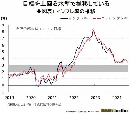 図表1:インフレ率の推移