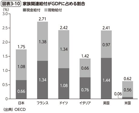 図表3-10