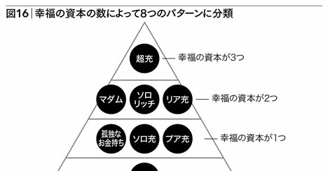 人生の資源（リソース）は有限だ。「幸福の『資本』」のすべてを手に入れることはきわめて難しい