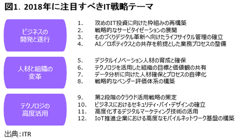 2018年に注目すべきIT戦略テーマ