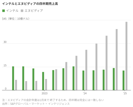 苦境のインテル、米政府10％出資の内幕