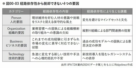 DXの停滞を打破するための新たな戦略とは？（前編）〈PR〉