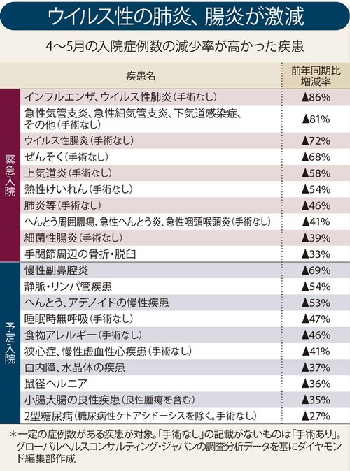 2000病院「コロナ収益悪化」ランキング！5位小倉記念、4位千葉西、トップ3は？