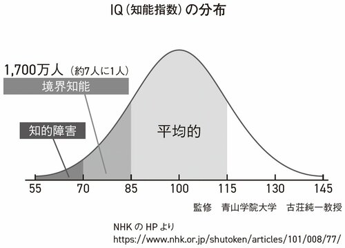 図表：IQ（知能指数）の分布