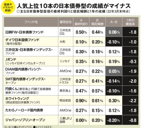 【つみたてNISAやiDeCoでの投資信託選び】低リスクだからといって日本債券型投資信託には投資してはいけない理由