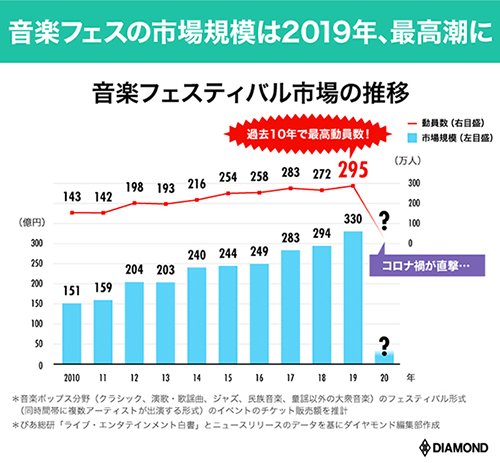 音楽フェスティバル市場の推移