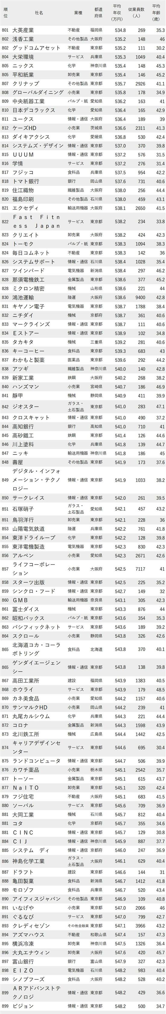 図_年収が低い会社ランキング2023最新版_801～899位