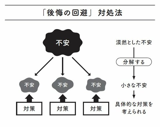 「後悔の回避」対処法